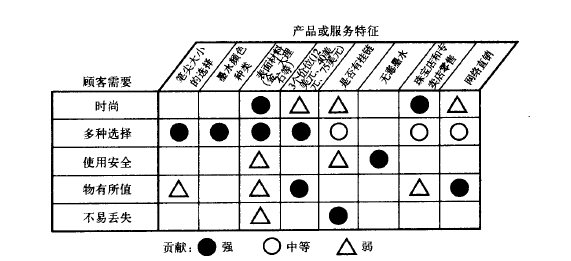 質(zhì)量功能展開（QFD）的使用及注意事項(xiàng)