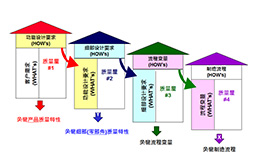 3月份 質量功能展開（QFD）培訓課程