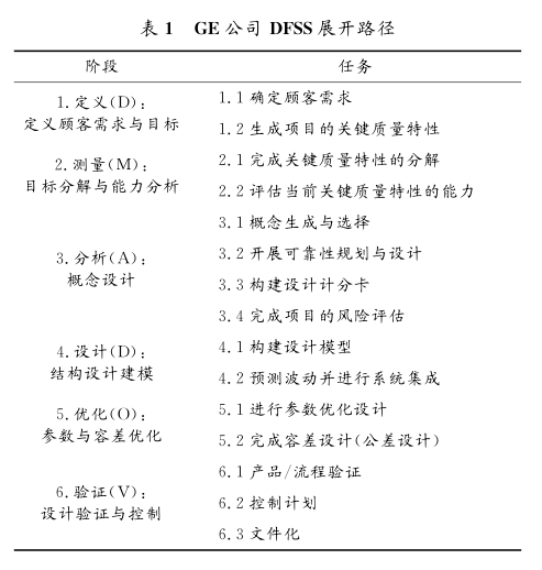 DFSS應(yīng)用在美國(guó)典型軍工企業(yè)的案例分析  