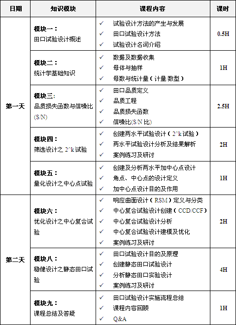 田口試驗設(shè)計課程培訓大綱