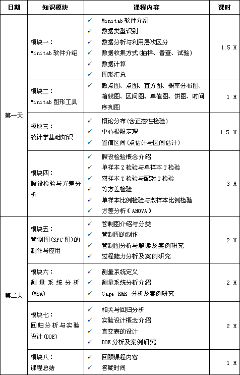 Minitab軟件實(shí)用課程培訓(xùn)（應(yīng)用統(tǒng)計學(xué)）培訓(xùn)大綱