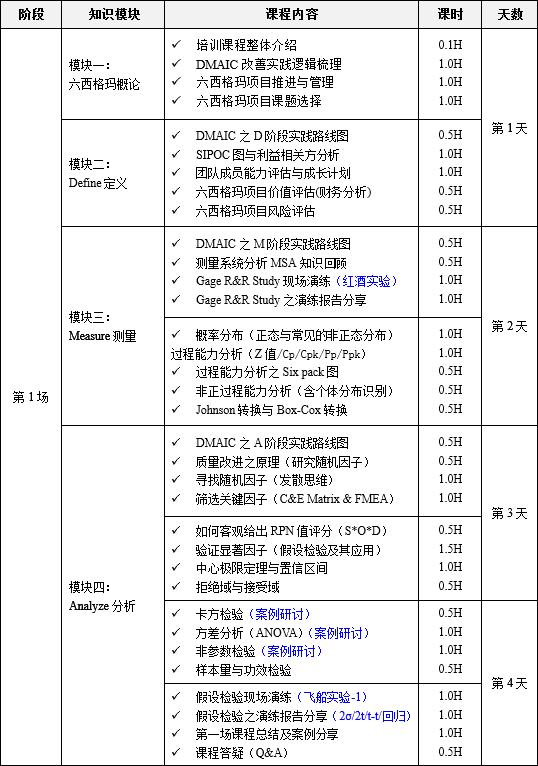 10月六西格瑪綠帶升黑帶培訓課程